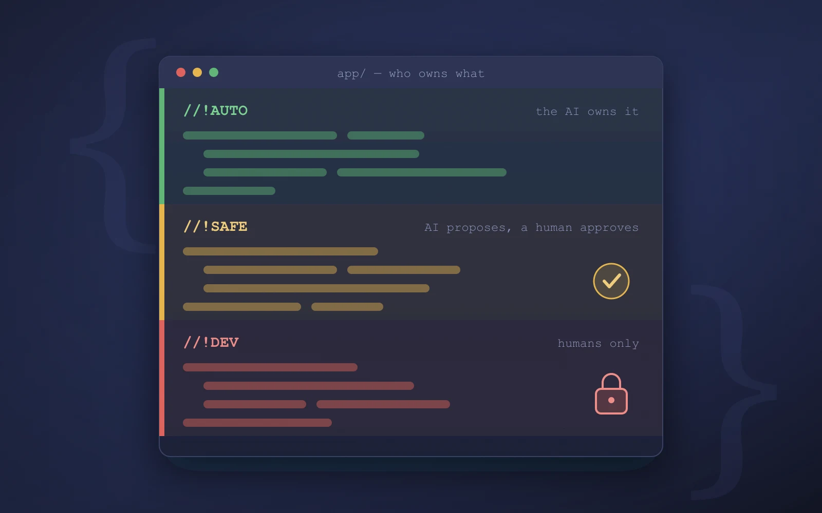 A code editor split into three ownership zones: green //!AUTO owned by the AI, amber //!SAFE where a human approves, and red //!DEV locked to humans only
